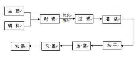 凍干粉針劑工藝流程圖