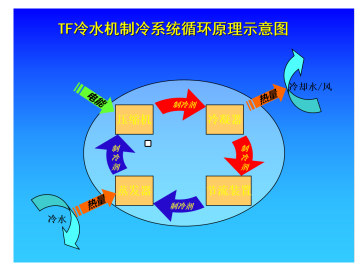 冷水機(jī)的制冷系統(tǒng)工作原理